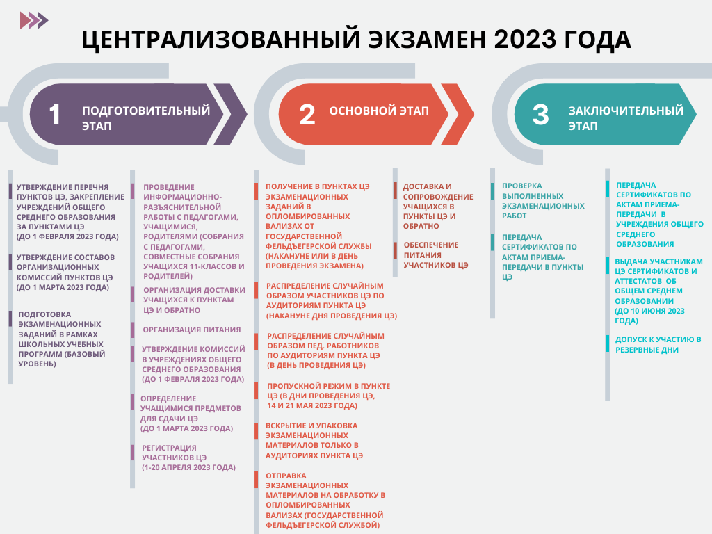 Ответы по экзаменам 2023 года. Цэ 2023 Беларусь. Централизованный экзамен. Централизованный экзамен РБ. Экзамены 2023.