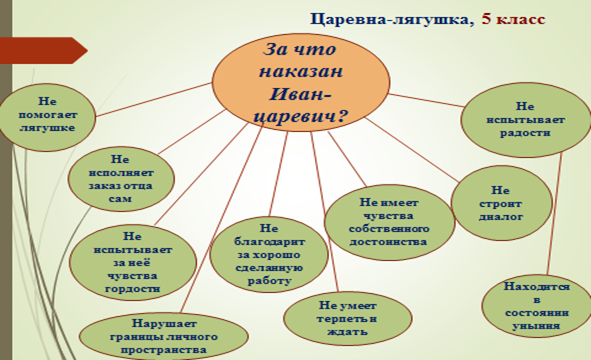 Проект изображение любви как одной из главных человеческих ценностей на примере рассказа